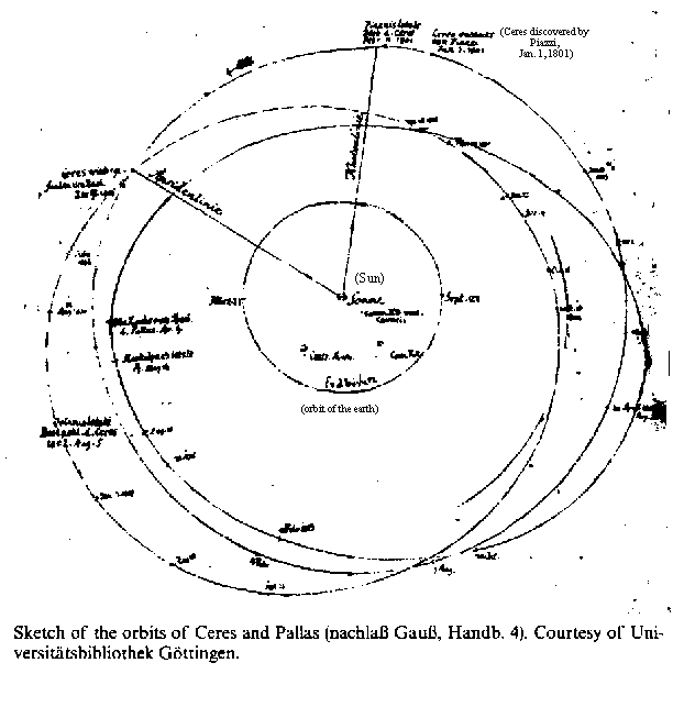 An early sketch by Gauss, when trying to determine the motion of the planet Ceres, for which he developed the method of least squares.