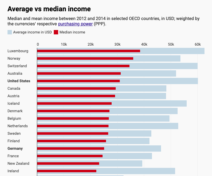Mean (average) and median incomes for several countries (source).