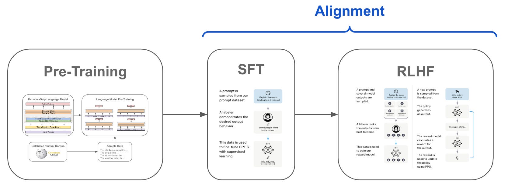 The three stages of LLM training (image source; more reading from OpenAI).